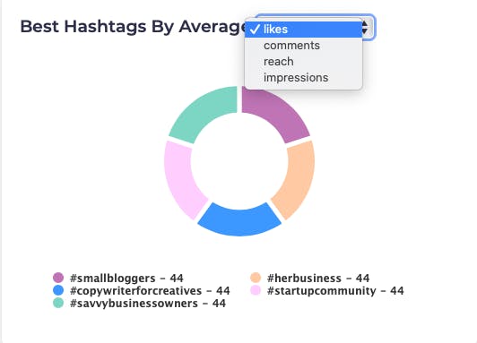 Una captura de pantalla de los mejores hashtags de sharemyinsights por gráfico circular promedio.